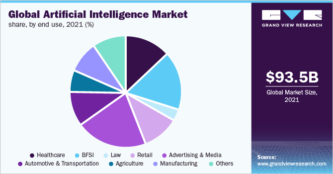 global AI marketplace size chart